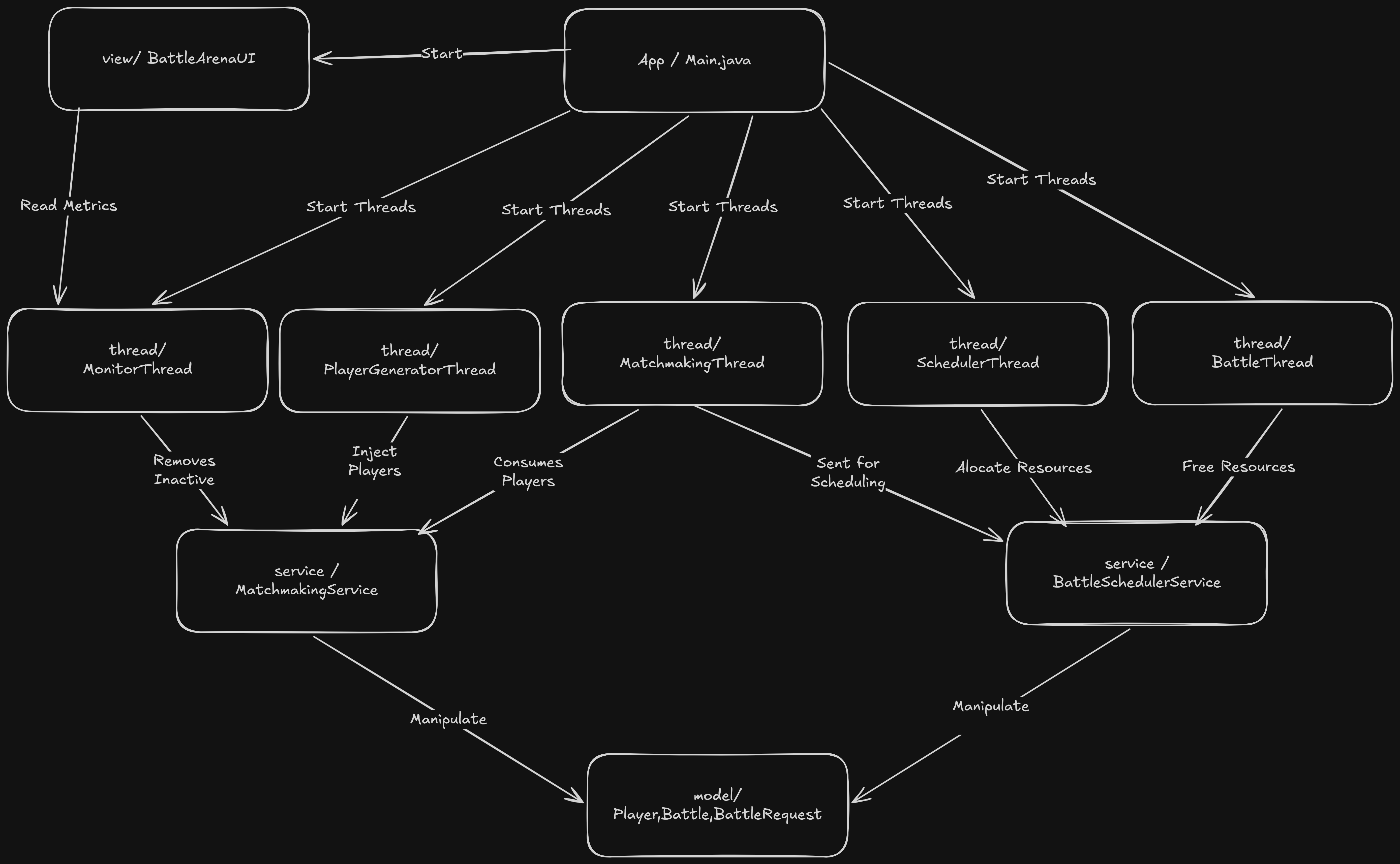 Simulator Architecture