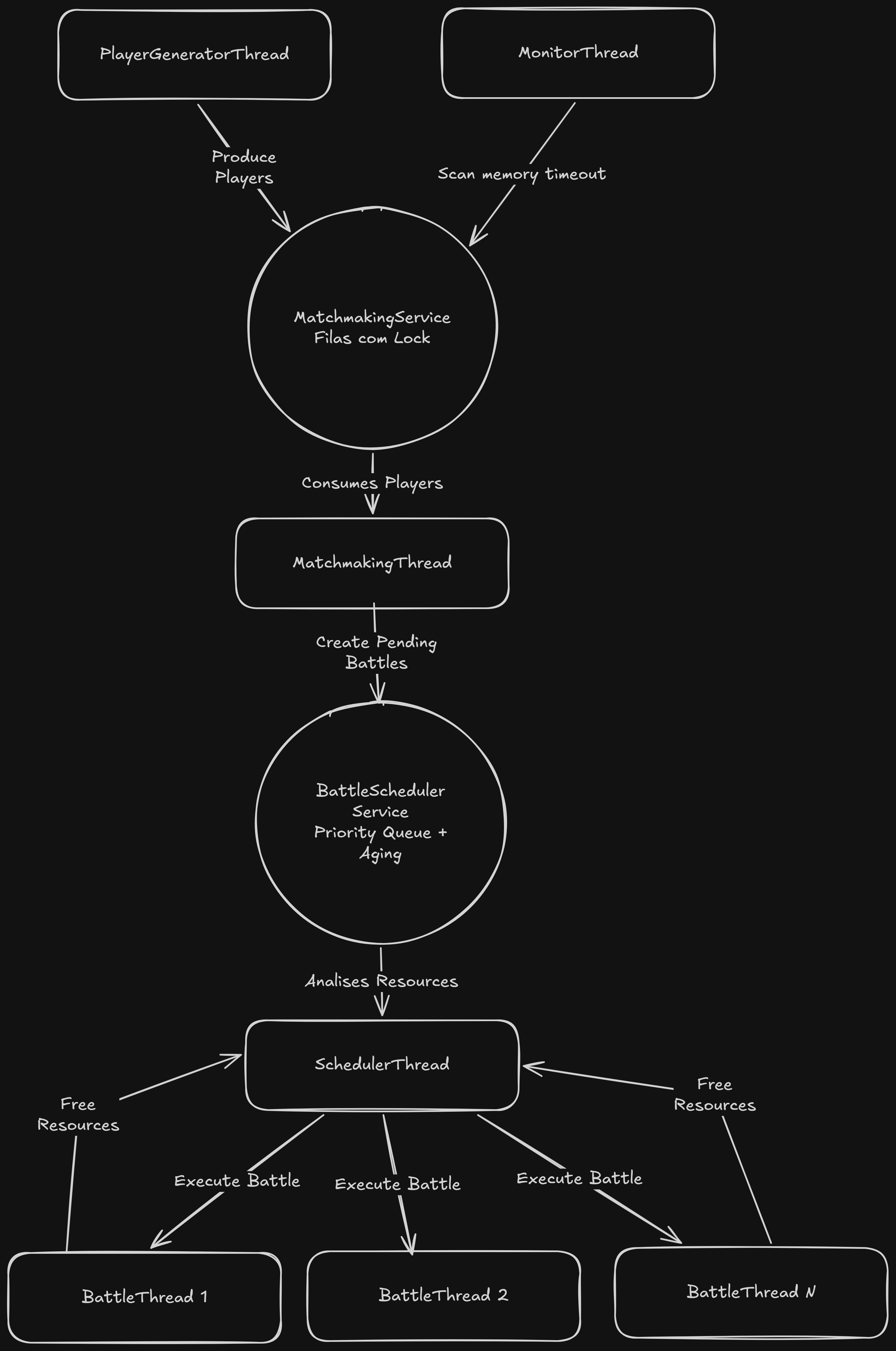 Producer-Consumer Diagram